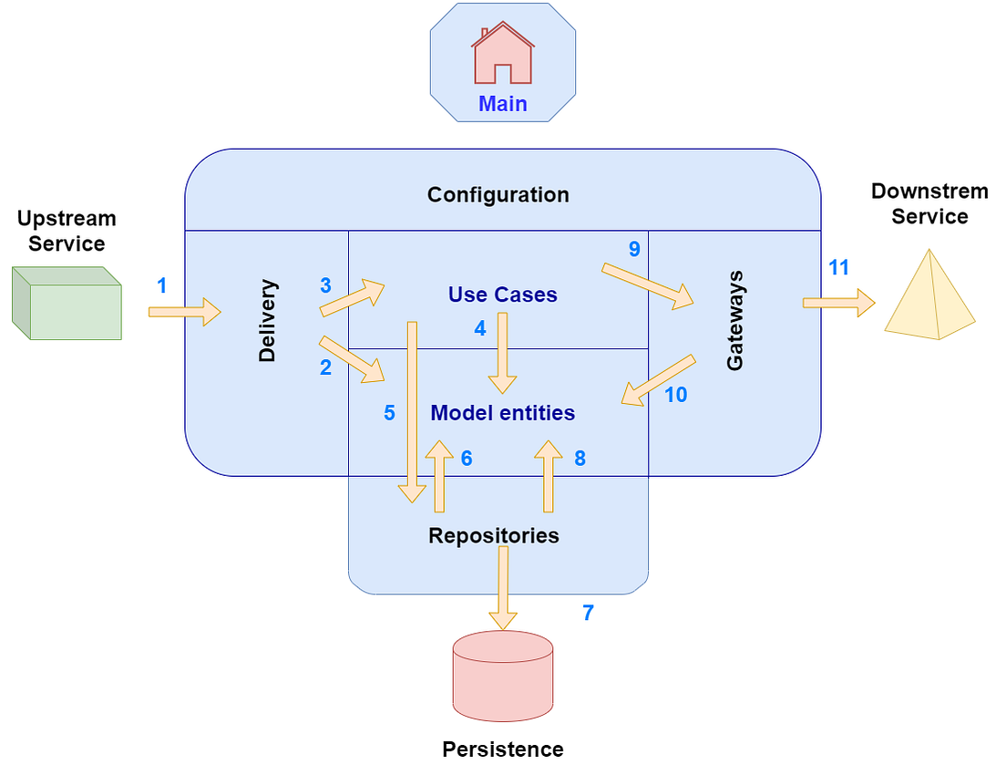 Clean Architecture con Java , Spring , maven | Medium