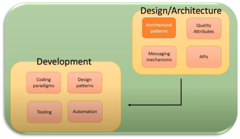 Software Architecture & Design, Part I: Software Development Life Cycle ...