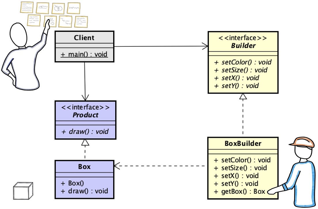 Software Design Patterns Factory and Builder in a Nutshell by Javier