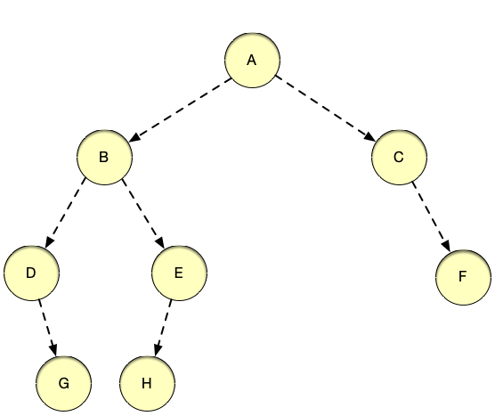 Binary Tree: Pre-order Traversal. Representation | by Abhimanyu Singh ...