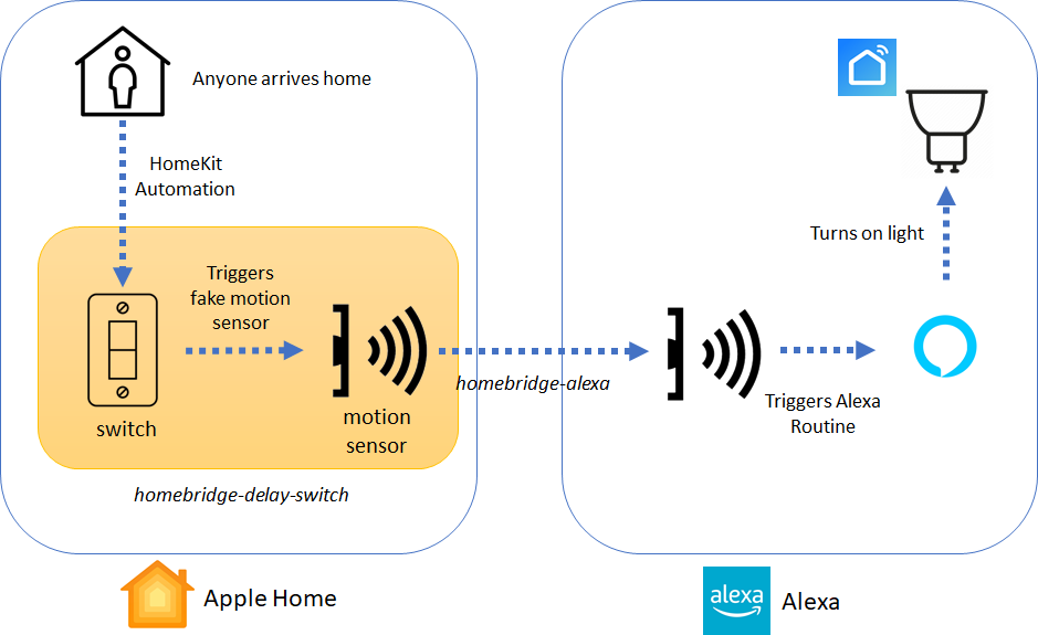 Using Homebridge To Connect Apple Homekit To Alexa And More | By Jeremy ...