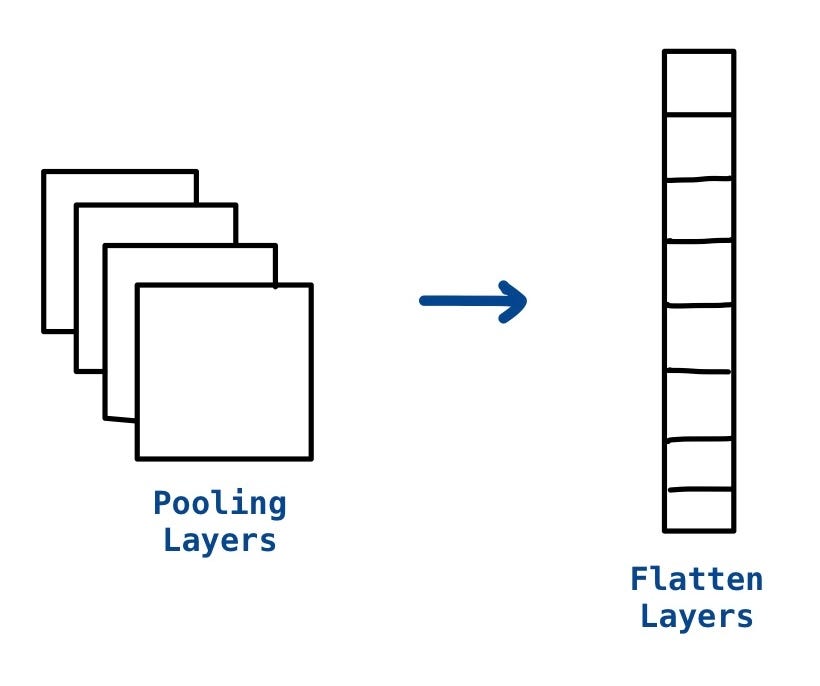 All about Convolutional Neural Networks (CNNs) by Savindi Wijenayaka Jun, 2021 Medium