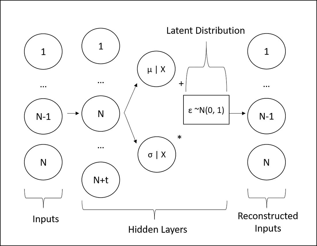 What is a Variational Autoencoder? | by Roman Paolucci | Jul, 2021 ...