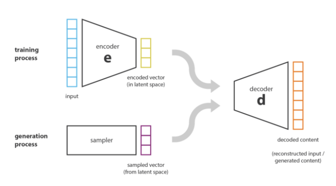 A Gentle Introduction into Variational Autoencoders | by Aditya Mittal ...