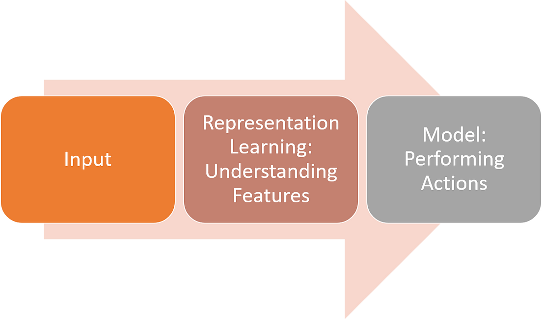 representation learning