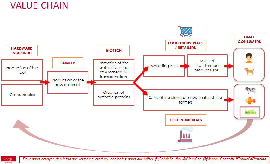 The agrifoodtech rush towards the future of proteins by Gabrielle