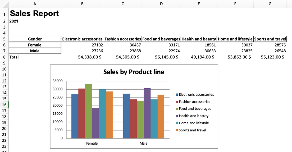 A Simple Guide to Automate Your Excel Reporting with Python | by Frank ...