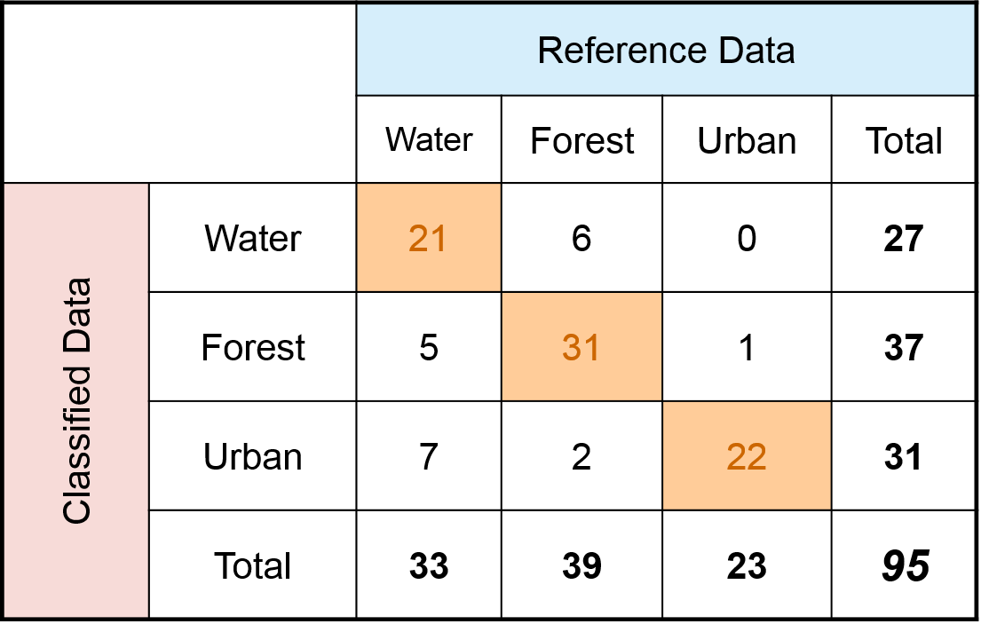 Accuracy Assessment. Accuracy Metrics | by Earth System Science and Remote  Sensing | Medium