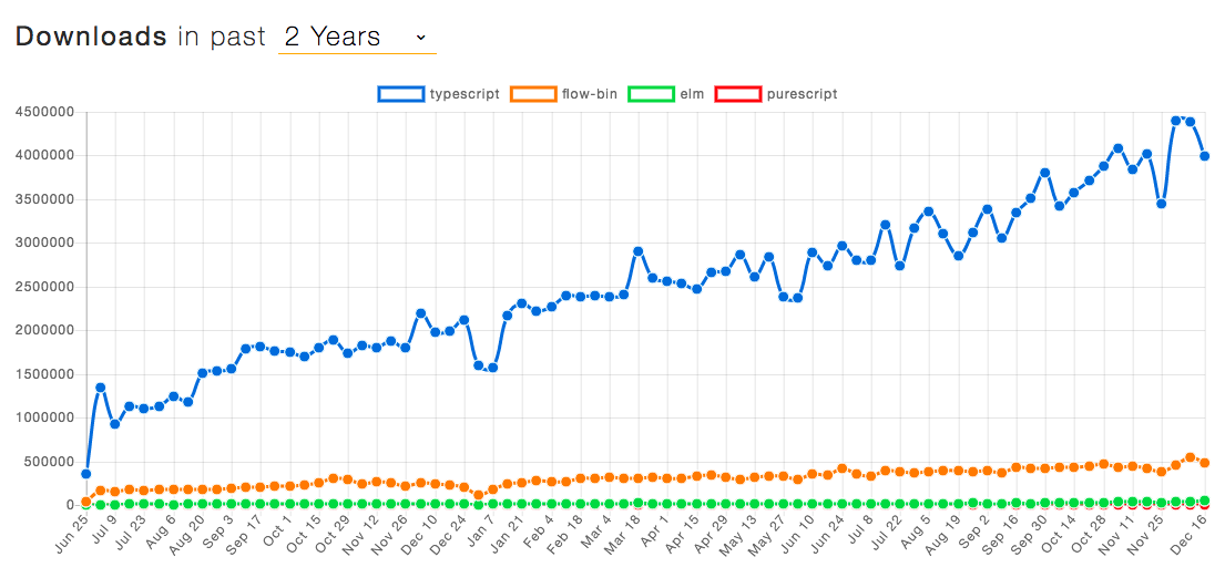 TS vs Flow npm downloads over the last 2 years (npmtrends.com)