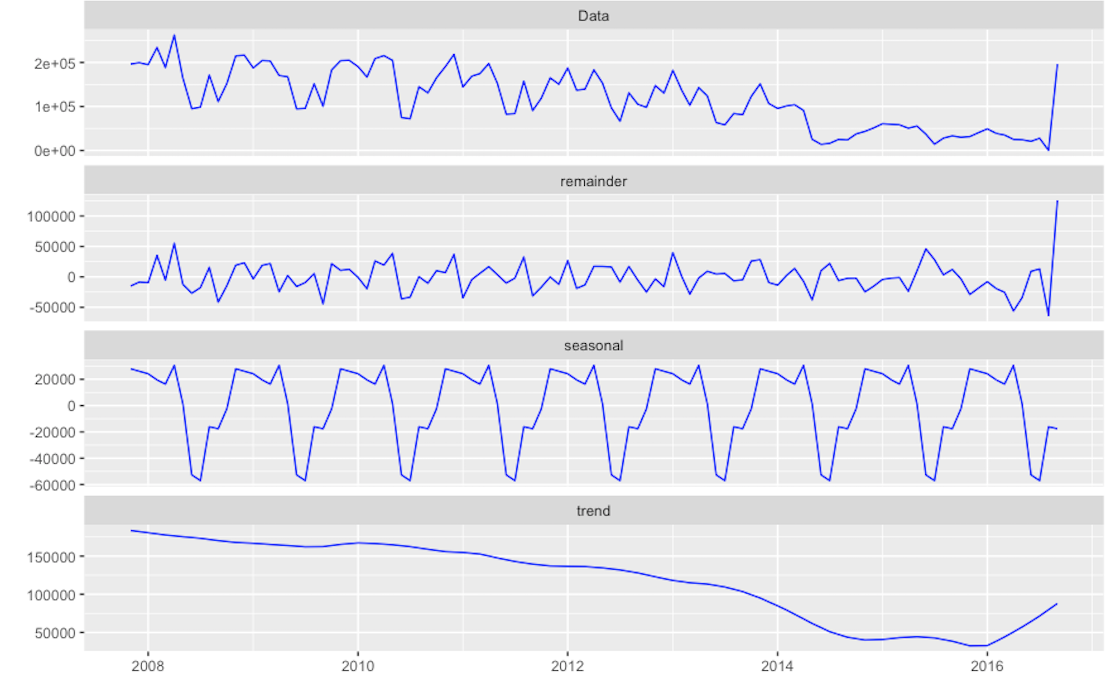 Seasonal Seasonal adjustment is a statistical… by Anna