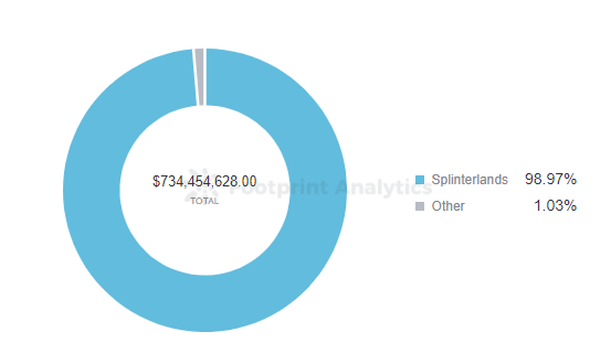 Footprint Analytics — Share of Tractions | Hive