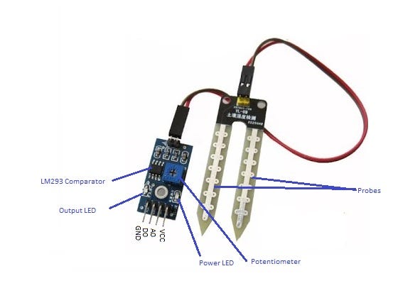 IoT all About Moisture Sensor Moisture Sensor By Rafik Gadkari Medium
