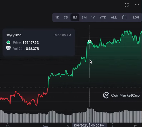 bevétel a bitcoin 2022 on)