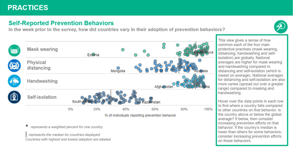 Dot strip plot of country adoption of COVID-19 prevention behaviors. Mask wearing and handwashing are most frequently adopted, followed by physical distancing. Self-isolation was less frequently practiced.