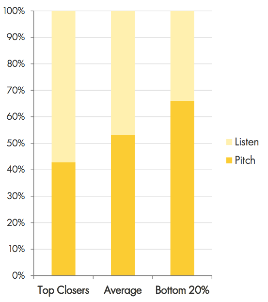 Chart of three categories of call center agents comparing listening versus pitching time