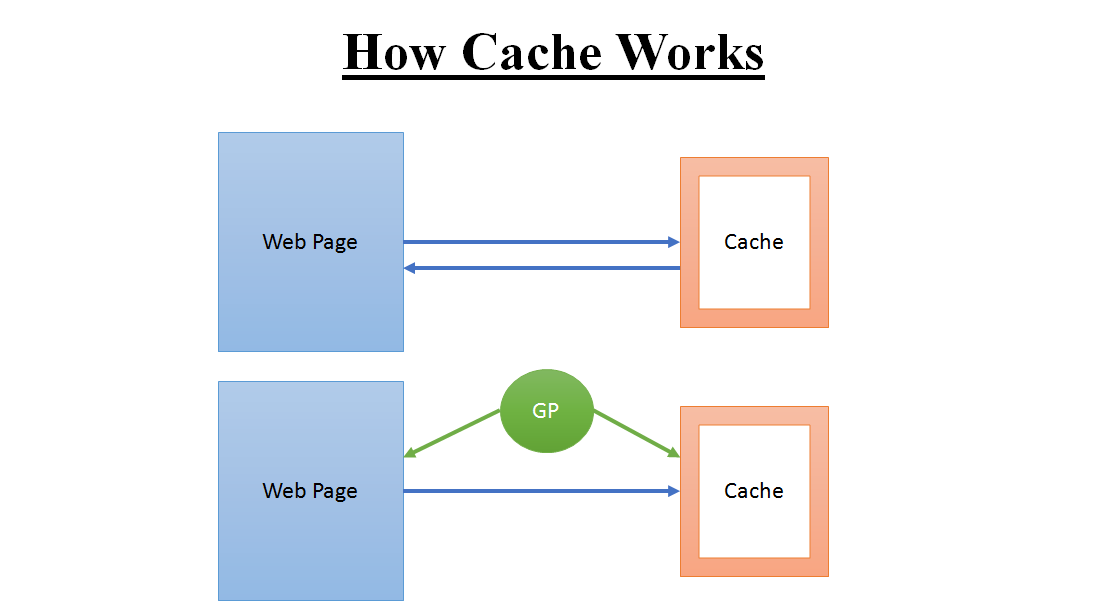 How to Cache Website using Django — Python ?