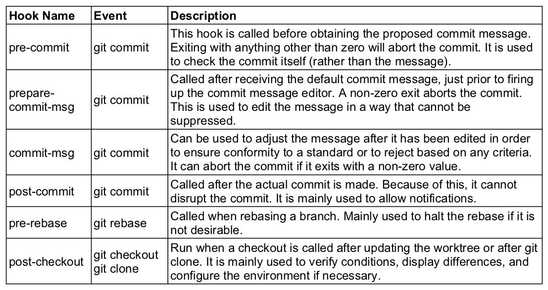 Get Started with Git Hooks. Enforce code quality and increase… | by Fei |  Medium