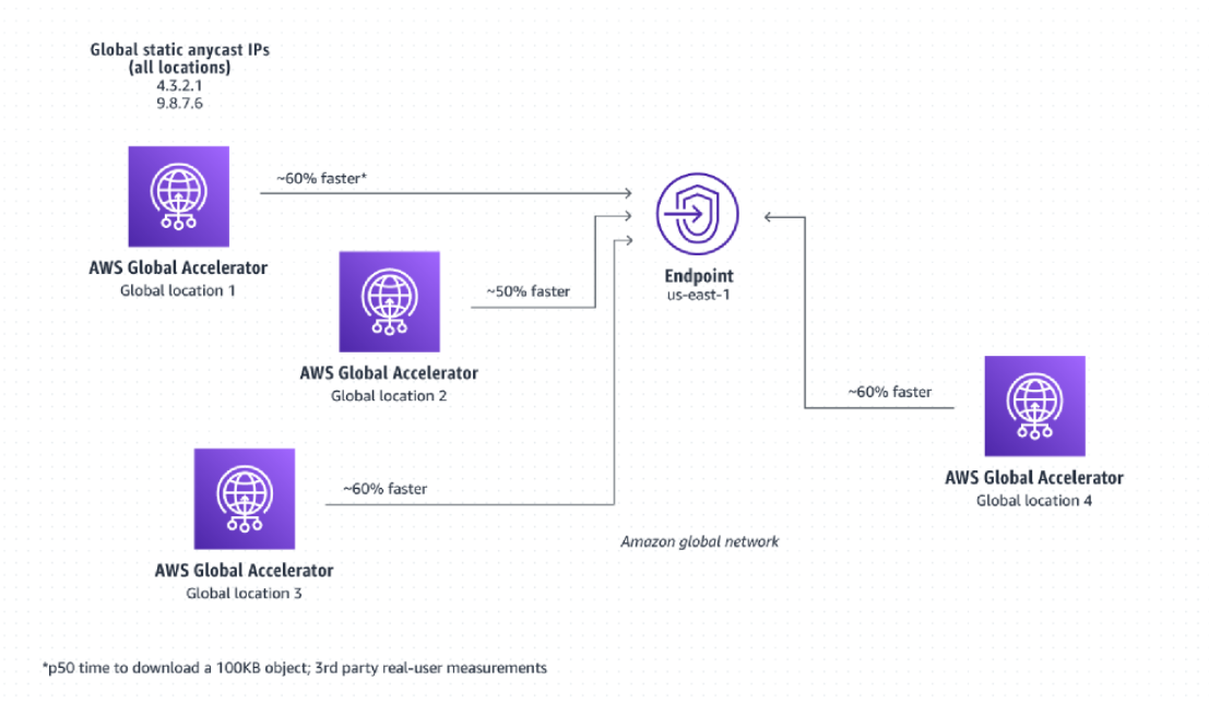 AWS Global Accelerator Quick Overview by Kevin Tang NTT DATA Cloud Medium