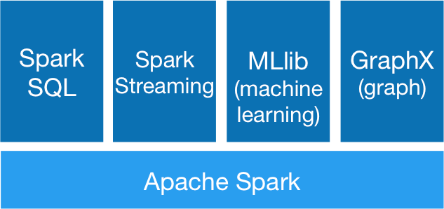 Relative interest in Pig vs Spark as indicated by Google searches of these terms