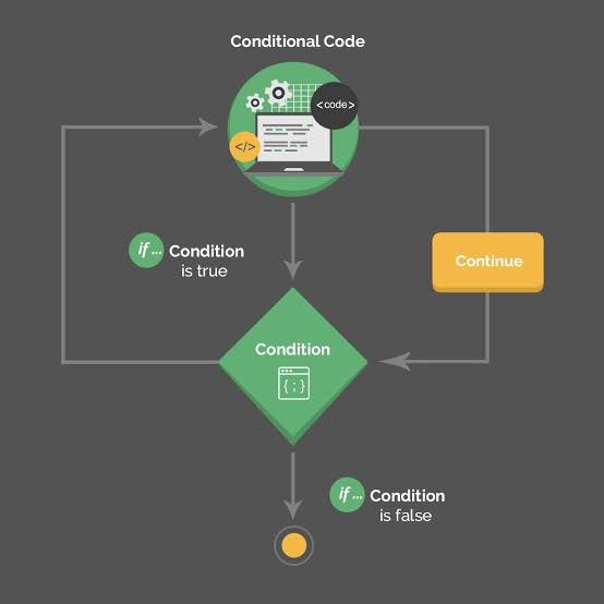 Looping and control Statement in Java-> | by Nisha Swami. | Medium