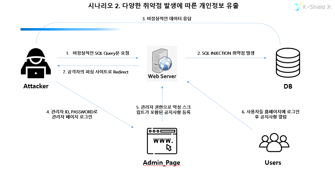 시나리오 기반 모의 해킹[Project]. K-Shield Junior 6기를 진행하면서, 마지막 과정인… | By Ate1Es ...