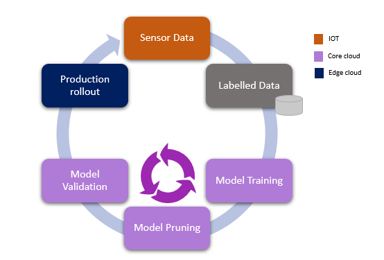 Machine Learning Model Optimization For Intelligent Edge By Adnan Khan The Startup Medium