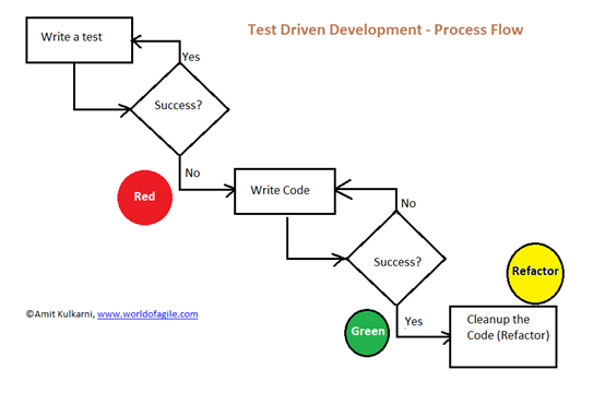 Test Driven Development. So what is Test Driven Development? It… | by ...