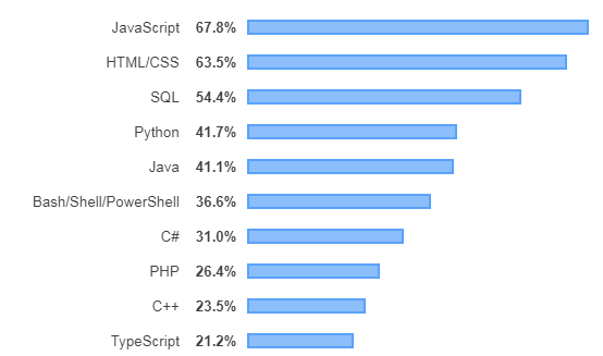 Key Takeaways From Stackoverflow Developer Survey Result 2019 By Tanmay Deshpande Stuff Technology