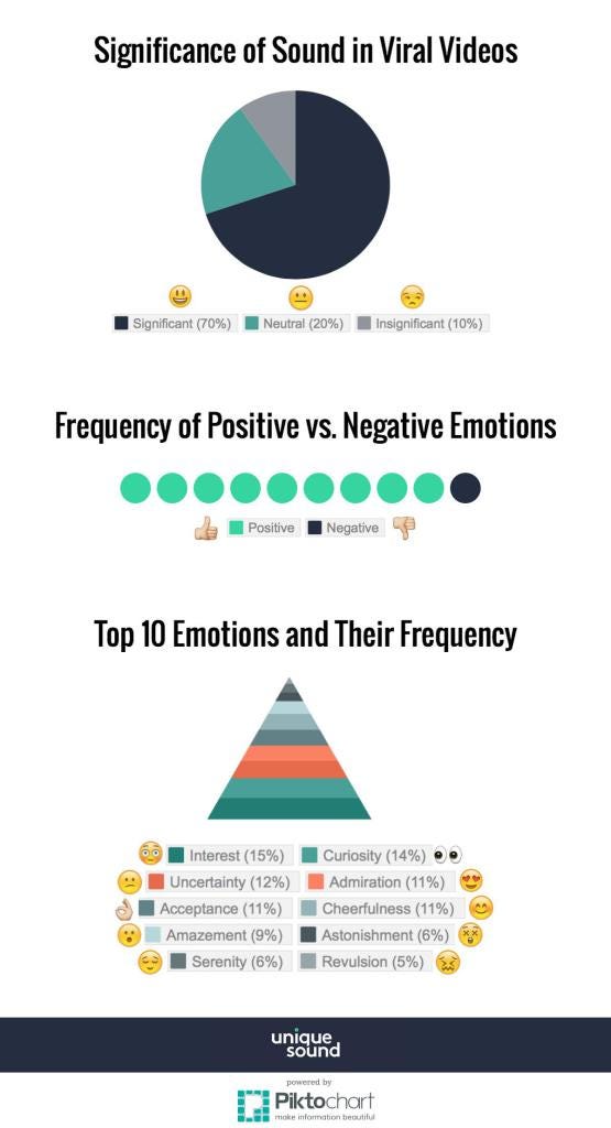The Emotions (via Emojis) of Viral Videos | by UniqueSound | Medium
