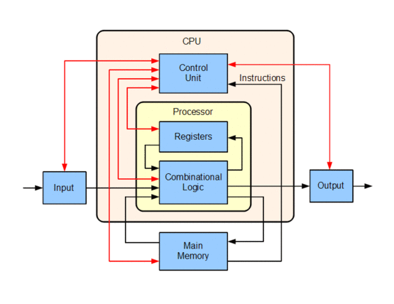 CPU Architecture Made Simpler | Computer Architecture Club