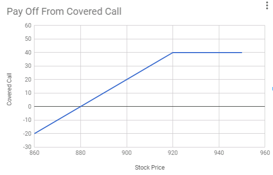 Covered Call Payoff Chart