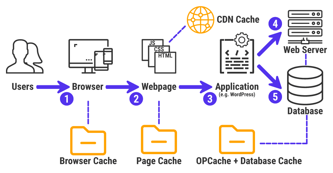 Caching. Ever tried to improve the performance… | by Tanmay Garg | Dec ...