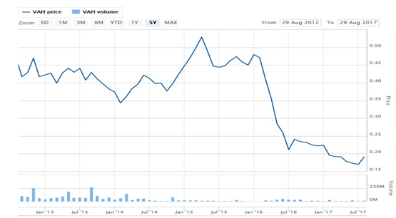 Qantas Share Price Chart