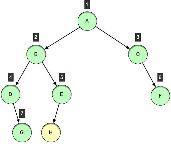Binary Tree: Level-order Traversal | by Abhimanyu Singh | Data ...