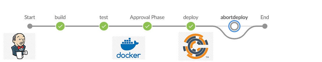 An Example Jenkins Flow Using Declarative Pipeline Syntax And 