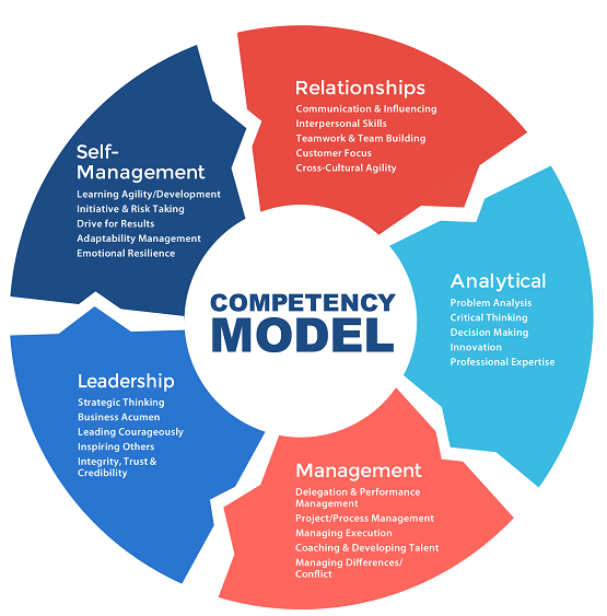 research project competency