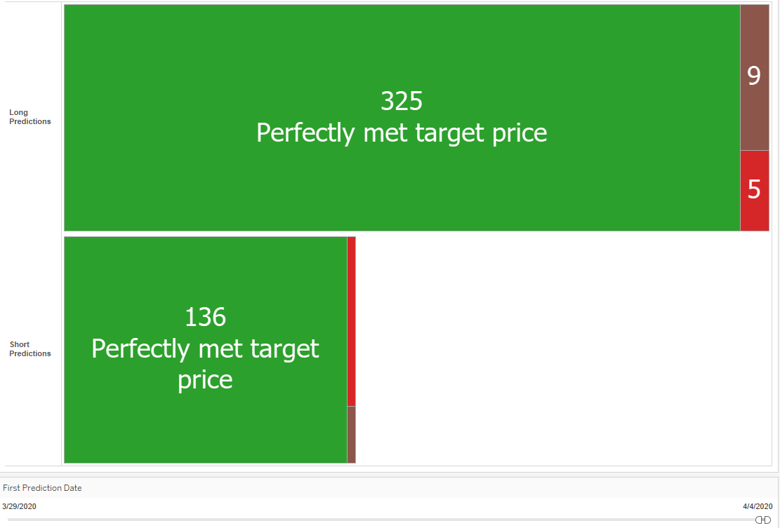 Money Report Apr 10 th 2020 TIP If We Predict A Stock At 100 To Go
