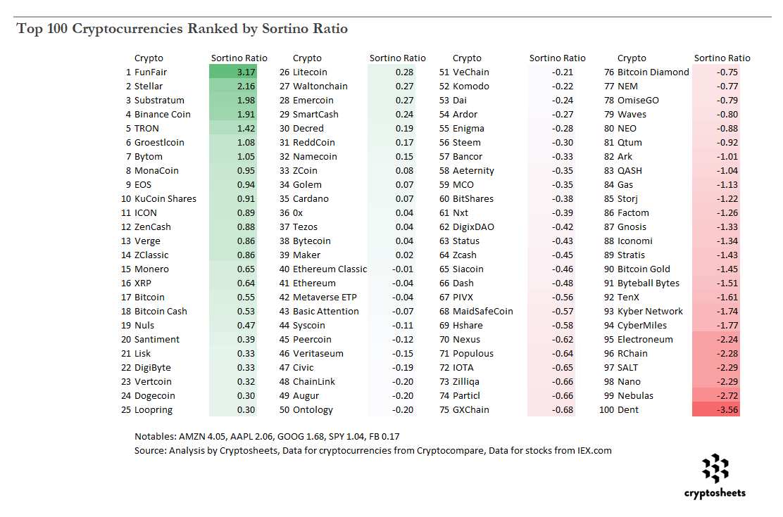 Crypto War Zone: Top 100 Cryptocurrencies Ranked by Risk-Adjusted Return |  by John Young | Cryptosheets | Medium