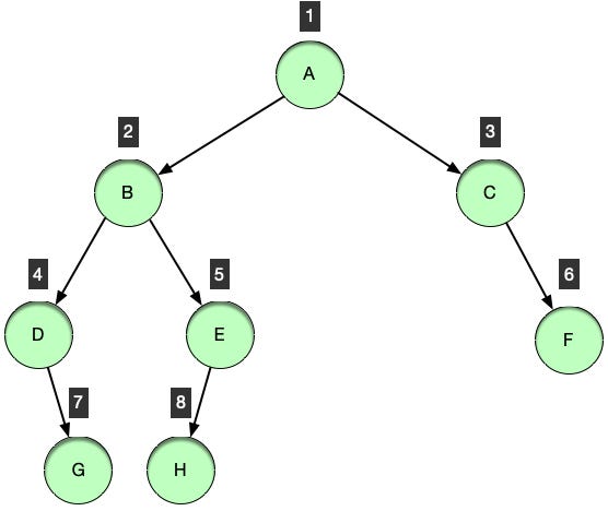 Binary Tree: Level-order Traversal | by Abhimanyu Singh | Data ...