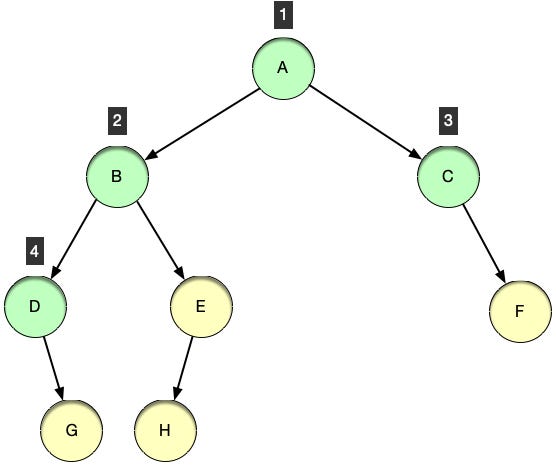 Binary Tree: Level-order Traversal | by Abhimanyu Singh | Data ...