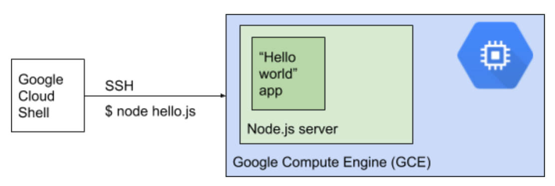 Time to “Hello, World”: running Node.js on VMs, Containers, Apps, and  Functions — Part 2 | by Dmytro (Dima) Melnyk | Node.js Collection | Medium