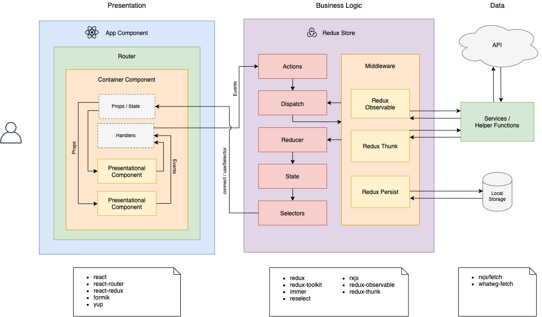 Building a React Application: Part II | by Eric Gibby | ImagineLearning ...