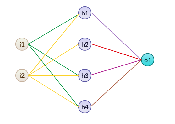 Figure 60: An artificial neural network