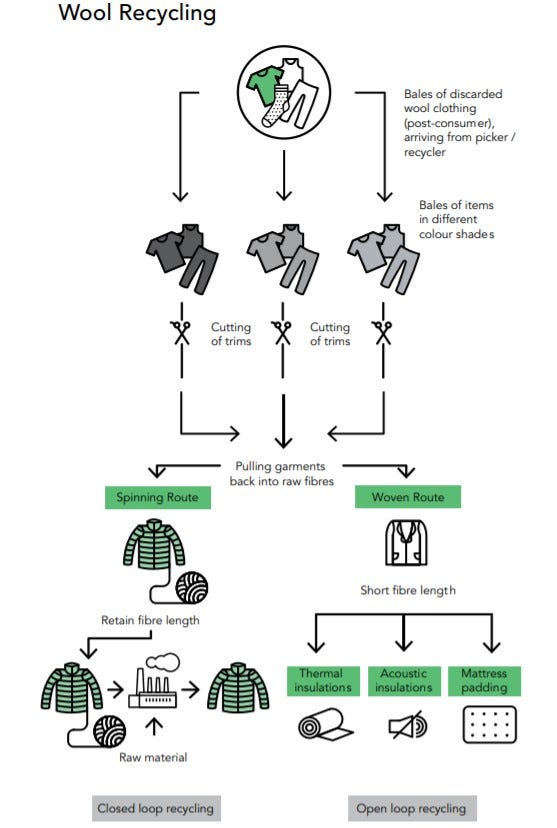 The open and closed loop recycle system of wool.