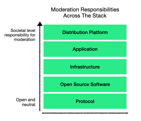 Moderation responsibilities across the stack