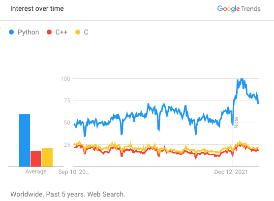 Python Is Notoriously Slow Now Its Creators Want To Make It Twice As Fast By Ari Joury Phd Sep 22 Level Up Coding