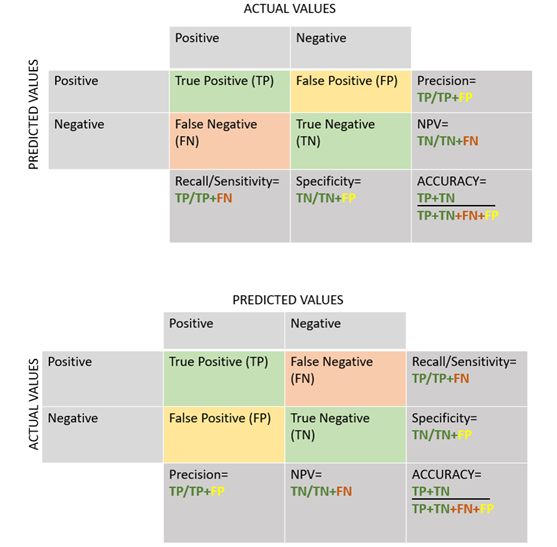 Baffling Concept of True Positive and True Negative by Saloni Mishra