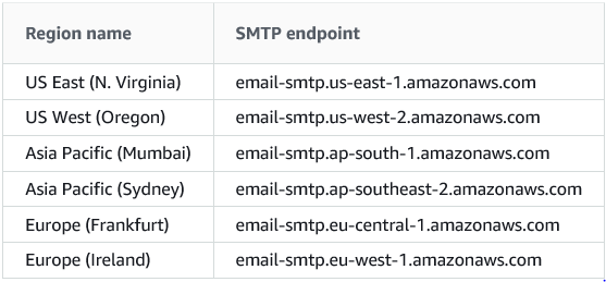 Configuring Oracle RDS for sending emails using Simple Email Service (SES)  | by Mrunal Limaye | Mrunal Limaye | Medium