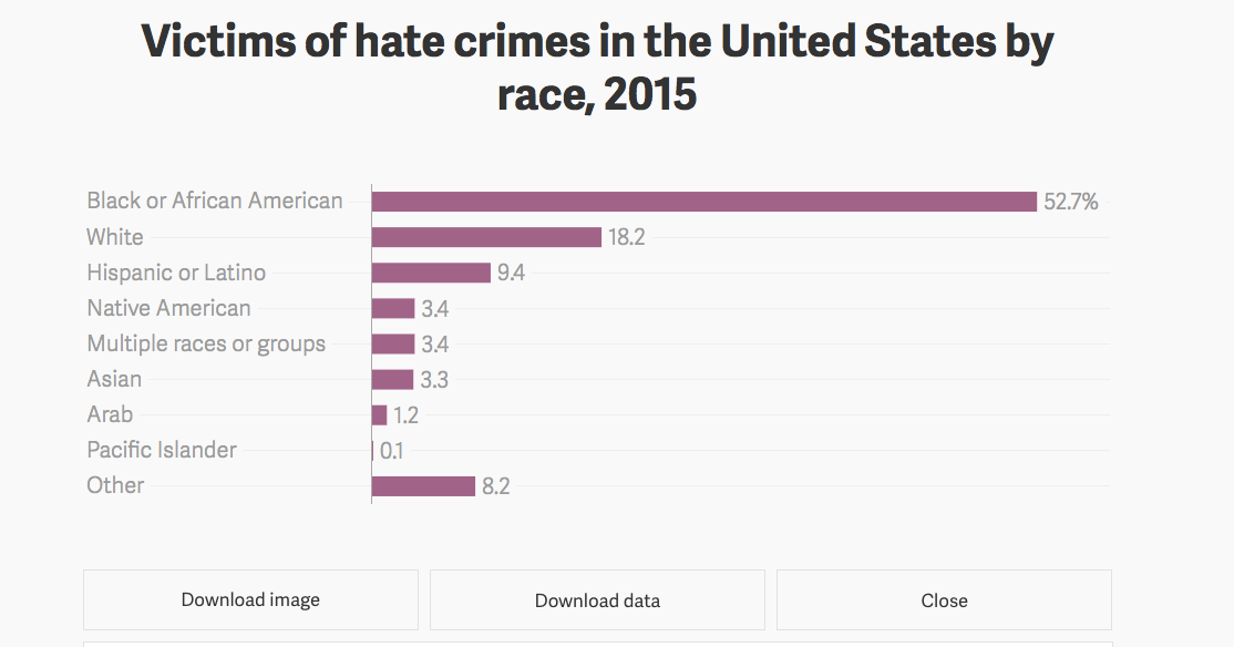 White People See Hate Crimes Against Whites More Often Than You D Think By Ryan Bohl Medium