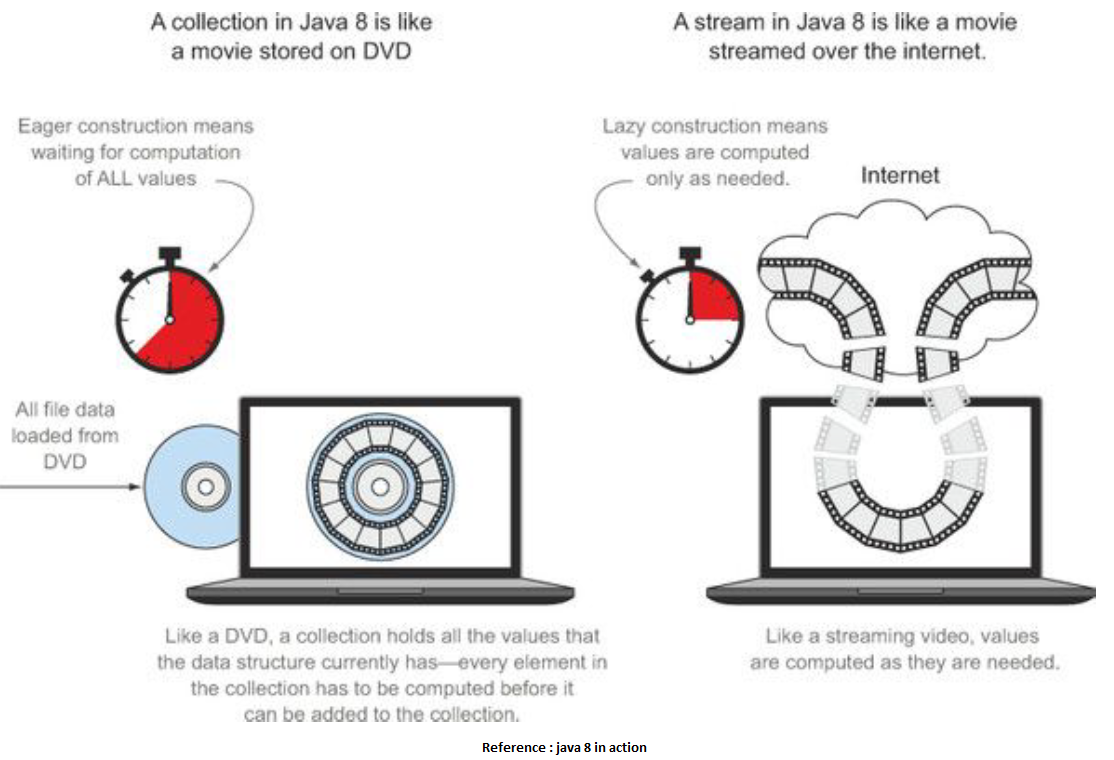 Understanding streams in java 8, java 8 streams, filter java 8 |  JavaDeveloperDiary — JDD